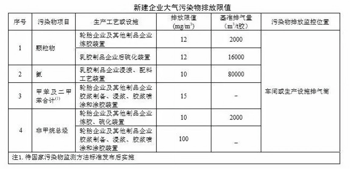 橡胶制品废气排放标准及废气处理方案